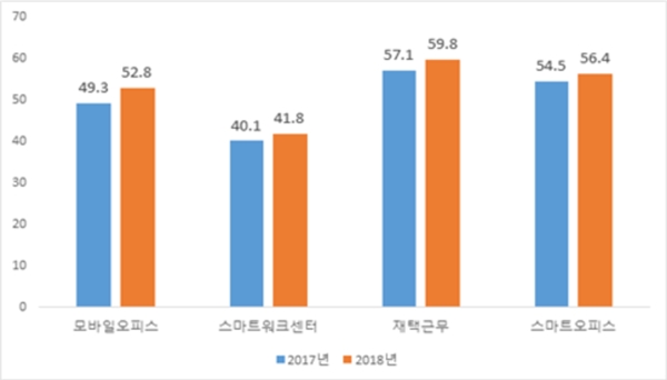 유형별 스마트워크 필요성(%) ⓒ 한국정보화진흥원