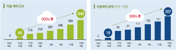 클라우드스토어 '씨앗' 이용실적(2016년 4월~2019년 3월) ⓒ 한국정보화진흥원