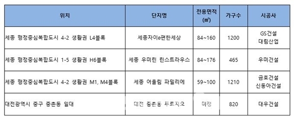 2019년 4~5월 세종, 대전 주요 분양단지 ⓒ 컴연