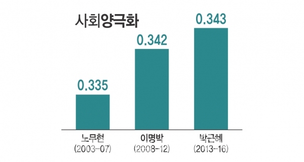 사회양극화(GINI 계수) ⓒKOSIS 소득분배지표 참고자료, 시사오늘 그래픽=박지연 기자