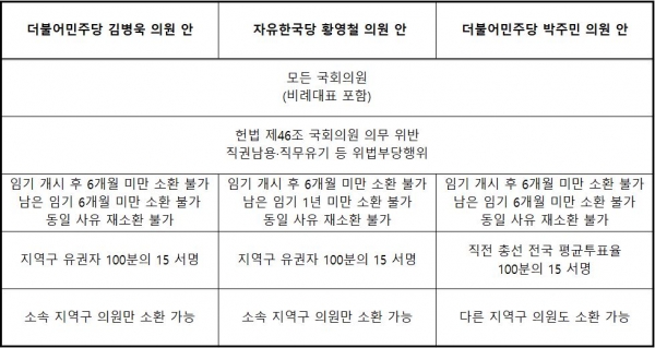 더불어민주당 김병욱 의원과 같은 당 박주민 의원, 자유한국당 황영철 의원이 국민소환제 관련 법안을 제출한 상태다. ⓒ시사오늘