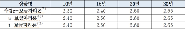 보금자리론 상품별·만기별 금리현황(2019년 7월 1일 기준, 단위 :연 %) ⓒ 한국주택금융공사