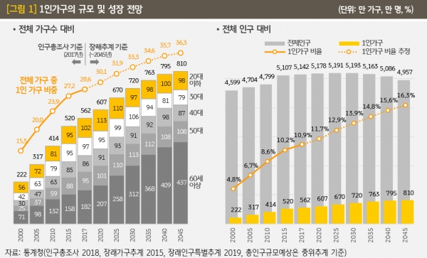 한국 1인가구가 예상보다 빠르게 늘어나고 있다. ⓒKB금융그룹 경영연구소