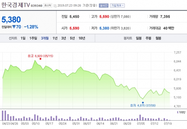 최근 3개월 간 한국경제TV 주가변동 현황 ⓒ네이버 금융 캡쳐