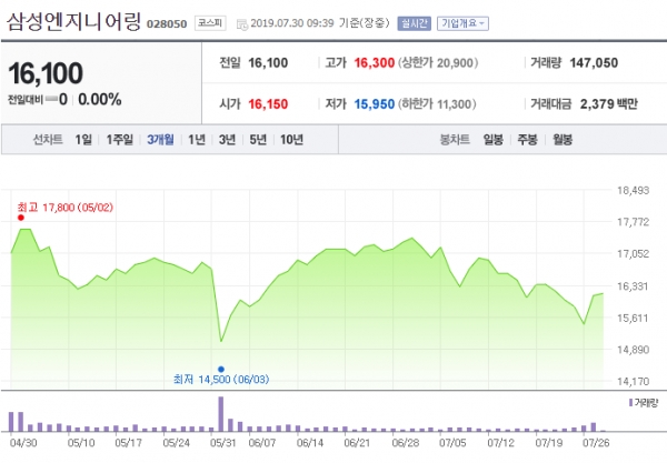 최근 3개월 간 삼성엔지니어링 주가변동 현황 ⓒ네이버 금융 캡쳐