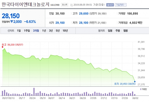 최근 3개월간 한국타이어앤테크놀로지 주가변동 현황 ⓒ네이버 금융 캡쳐