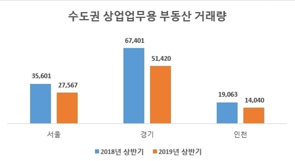 서울 수도권 지역 상업업무용 부동산 거래량. 자료 한국감정원 ⓒ 상가정보연구소