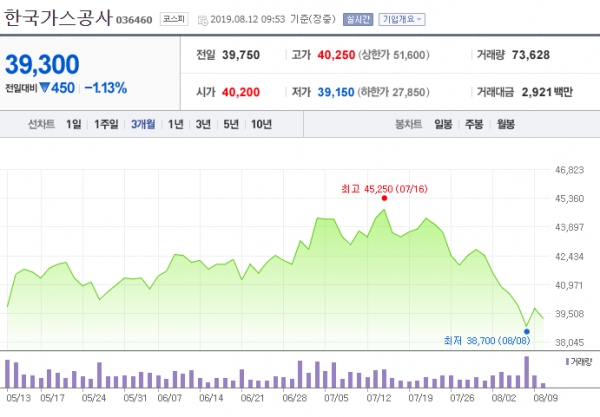최근 3개월간 한국가스공사 주가변동 현황 ⓒ네이버 금융 캡쳐
