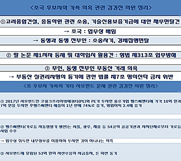 김경진 의원이 정리한 조 후보자 의혹 내용들ⓒ시사오늘