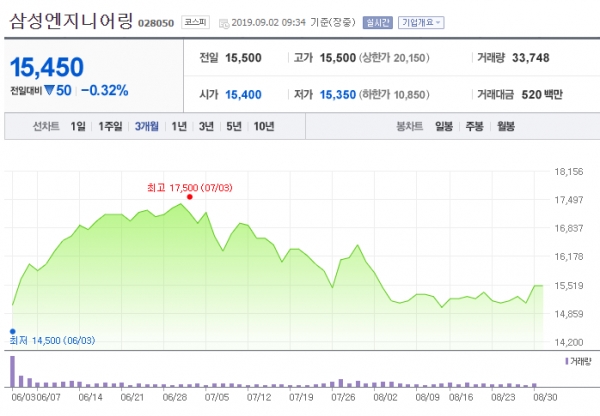 최근 3개월간 삼성엔지니어링 주가변동 현황 ⓒ네이버 금융 캡쳐