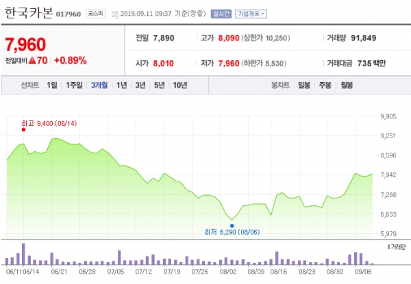 최근 3개월간 한국카본 주가변동 현황 ⓒ네이버 금융 캡쳐