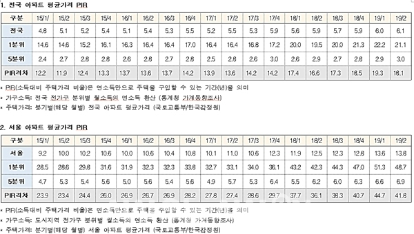 전국 아파트 평균가격 PIR(위), 서울 아파트 평균가격 PIR ⓒ 김상훈 의원실