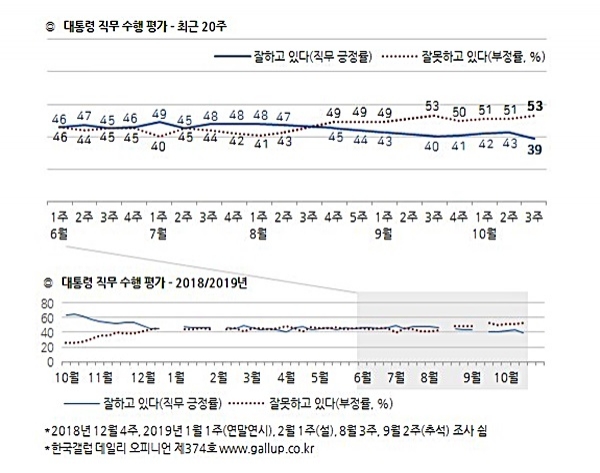 10월 셋째주 한국갤럽 조사 결과 문재인 대통령 지지율이 40%아래로 내려갔다. ⓒ한국갤럽 홈페이지 캡처
