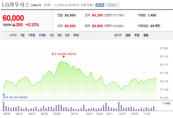 최근 3개월간 LG하우시스 주가변동 현황 ⓒ네이버 금융 캡쳐