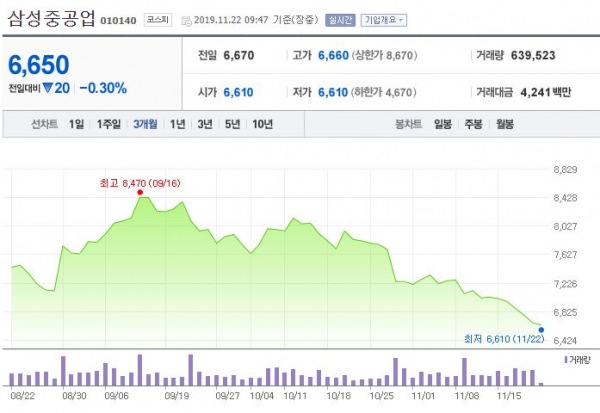 최근 3개월간 삼성중공업 주가변동 현황 ⓒ네이버 금융 캡쳐