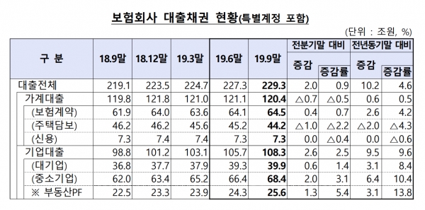 보험회사 대출채권 현황 ©금융감독원