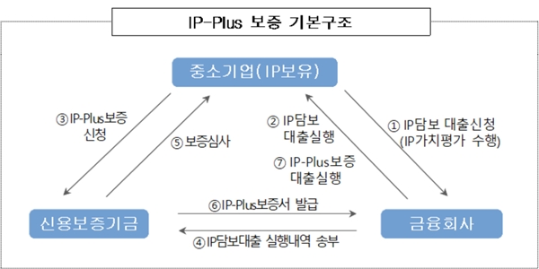 IP-Plus 보증 기본구조 ⓒ 신용보증기금