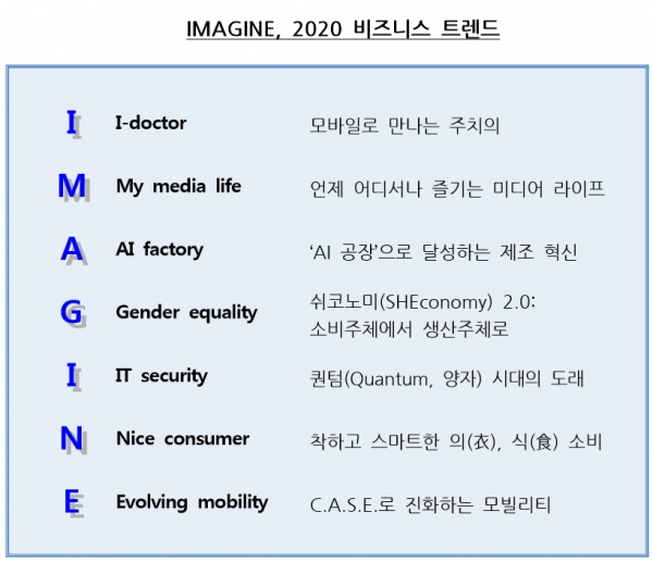 'IMAGINE' 2020 비즈니스 트렌드 ⓒ우리금융경영연구소