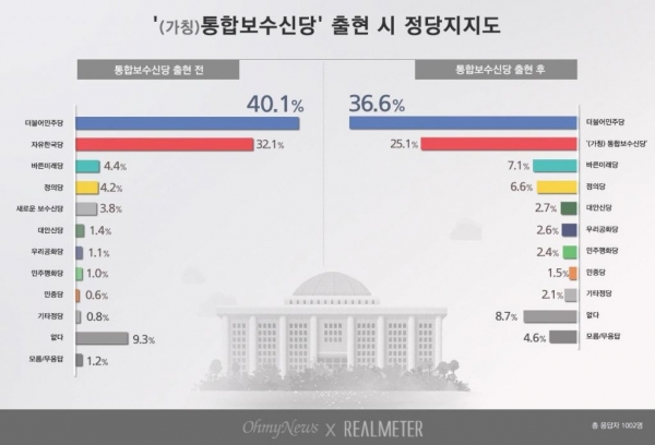 자유한국당과 새로운보수당이 합친 통합보수신당(가칭)이 창당되면 ‘지지하겠다’는 응답이 25.1%로 더불어민주당(36.6%)보다 11.5%포인트 낮게 나타났다.ⓒ리얼미터