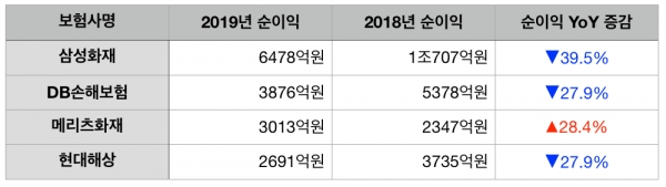 주요 손해보험사 2018~2019년 연간 순이익 ©금융감독원 및 각사 자료 취합