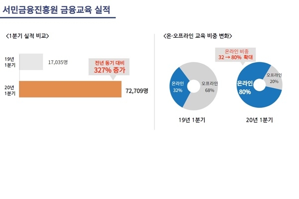 서민금융진흥원 금융교육 2020년 1분기 실적 그래프 ⓒ 서민금융진흥원
