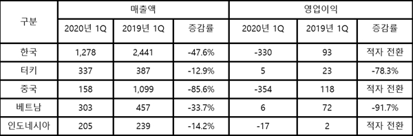 2020년 1분기 주요 국가별 CJ CGV 매출액/영업이익 (단위: 억 원) ⓒ CJ CGV