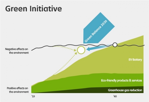 김준 사장은 SK이노베이션의 환경 전략으로 '그린 밸런스 2030'을 제시했다. ⓒSK이노베이션