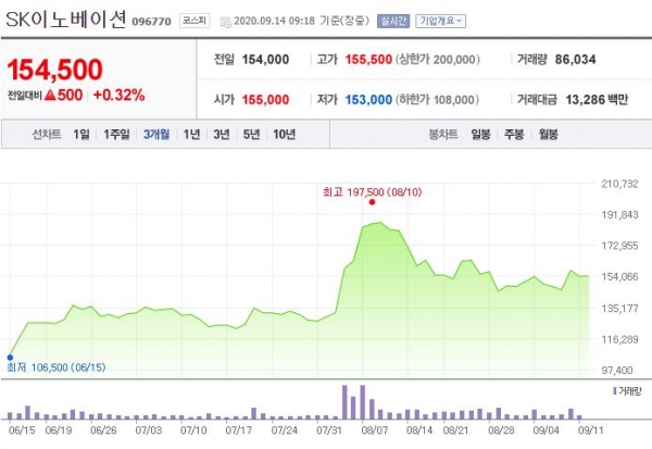 최근 3개월간 SK이노베이션 주가변동 현황 ⓒ네이버 금융 캡처