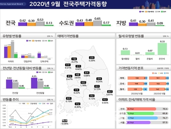 2020년 9월 전국 주택가격동향ⓒ 한국감정원