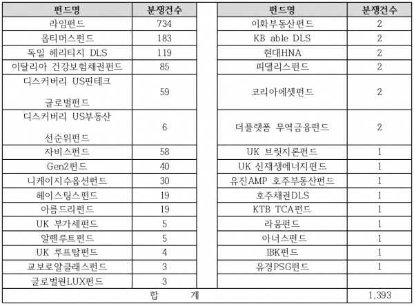사모펀드 관련 분쟁조정 신청 현황(2019년 8월~2020년 9월 4일) ©금융감독원 / 유의동 의원실 재구성