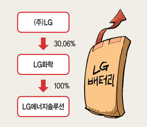 LG화학의 2대주주 국민연금이 LG화학 주식 51만 주를 처분했다.ⓒ시사오늘 박지연 기자