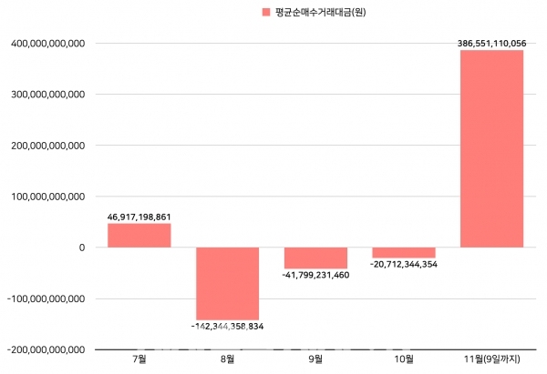 7월 1일~11월 9일까지 평균 순매수거래대금(단위 : 원) ©자료=한국거래소 / 그래프=정우교 기자