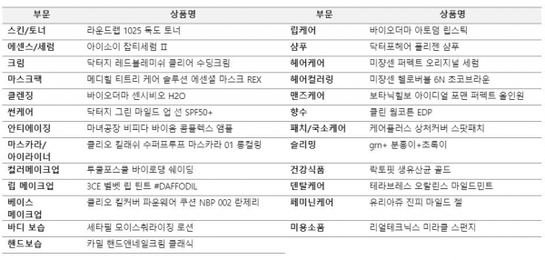‘2020 올리브영 어워즈’ 부문별 1위 수상 상품