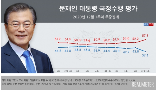 문재인 대통령의 국정수행 긍정 평가가 30%대로 떨어졌다.ⓒ리얼미터 갈무리