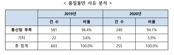 한국소비자연맹이 2019년 4월(5G 상용화) 이후부터 올 상반기까지 1372 소비자상담센터에 접수된 소비자상담을 분석한 결과, 5G 관련 불만 중 압도적 1위는 ‘통신망 부족’으로 드러났다. ⓒ참여연대 제공