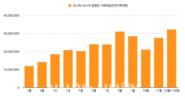 코스피+코스닥 일평균 거래대금(단위:백만원) ©자료=한국거래소 / 그래프=정우교 기자