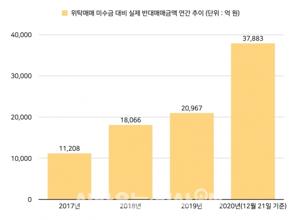 위탁매매 미수금 대비 실제 반대매매금액 연간 추이 (단위 : 억 원) ©자료=금융투자협회 / 그래프=정우교 기자