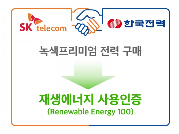 SK텔레콤은 한국전력공사(대표 김종갑)와 연간 44.6GWh 분량의 재생에너지 전력 사용 인증에 관한 ‘녹색프리미엄’ 계약을 체결했다고 22일 밝혔다.ⓒSK텔레콤