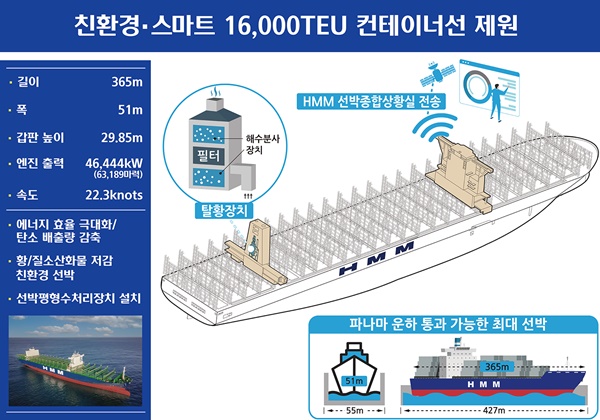 1만6000TEU급 초대형 컨테이너 1호선 ‘HMM Nuri(에이치엠엠 누리)호’가 국내 화물을 싣고 22일 부산항에서 첫 출항한다.ⓒHMM