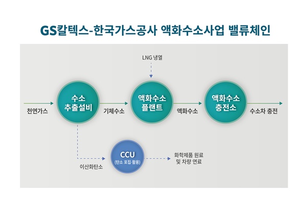 GS칼텍스와 한국가스공사의 액화수소사업 밸류체인.ⓒGS칼텍스