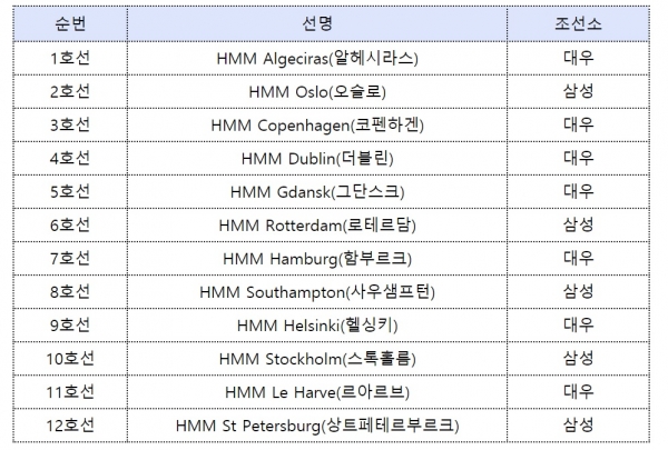 HMM은 지난해 4월부터 2만4000TEU급 컨테이너선 투입을 시작해 지난해 9월 12척이 모두 투입을 마쳤다.  ⓒHMM