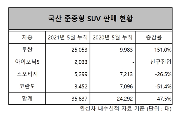 국산 준중형 SUV 판매량은 올해 5월 누적 기준 3만5837대로 집계, 전년 동기간 대비 47.5% 늘었다. ⓒ 시사오늘 장대한 기자