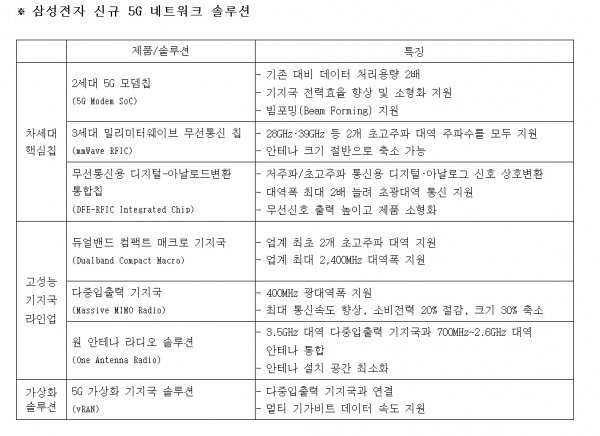 삼성전자 신규 5G 네트워크 솔루션 목록. ⓒ삼성전자 제공