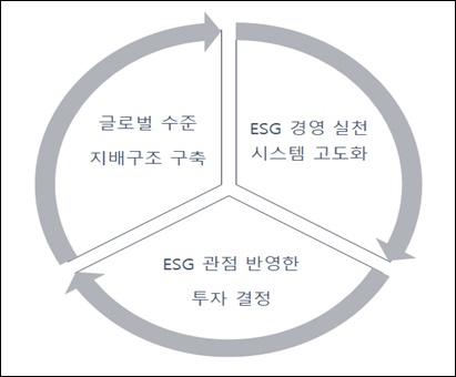 SK의 ESG 경영 체계 3대 방향성. ⓒSK
