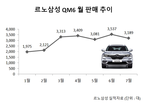 QM6는 올해 들어 지난 3월부터 5개월 연속 3000대 판매선을 유지, 르노삼성의 실적 견인차 역할을 도맡고 있다. ⓒ 시사오늘 장대한 기자
