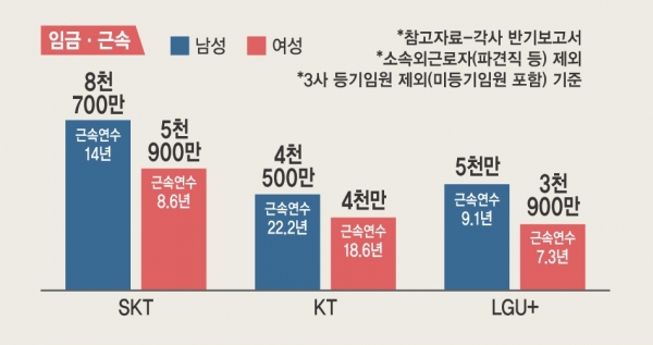 고용에선 KT, 임금과 근속연수에선 SK텔레콤의 성별 격차가 가장 컸다. ⓒ시사오늘 그래픽=박지연 기자
