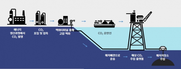 이산화탄소 포집·저장기술 개념도. ⓒ 현대중공업그룹