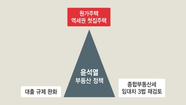 윤석열 전 검찰총장의 부동산 삼각형은 공급 정책을 강조한 형태다.ⓒ시사오늘 그래픽=박지연 기자
