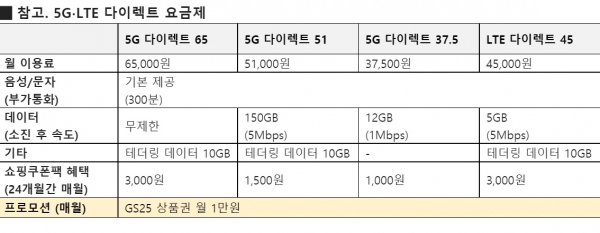 LG유플러스는 오는 10월 31일까지 공식 온라인몰 ‘유샵(U+Shop)’에서 다이렉트 요금제 할인 프로모션을 진행한다고 10일 밝혔다. 사진은 LG유플러스 5G·LTE 요금제 내용. ⓒLG유플러스 제공