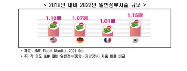 한국경제연구원(한경연)이 내년 한국 국가채무 1000조원, 국가채무비율 50% 시대에 진입할 것으로 전망했다.ⓒ한경연